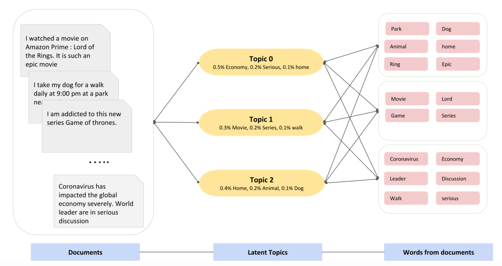 Topic Modelling - LDA - Document to Topic to Word Mapping - Rishu Shrivastava