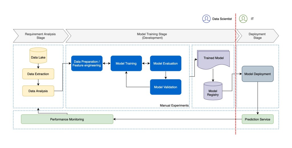 Current state of machine learning systems. created by: anotherreeshu.wordpress.com