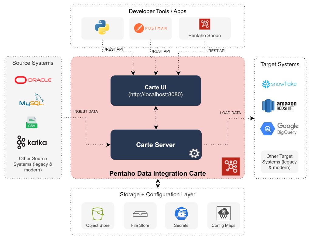 Working with Pentaho Carte&nbsp;Server