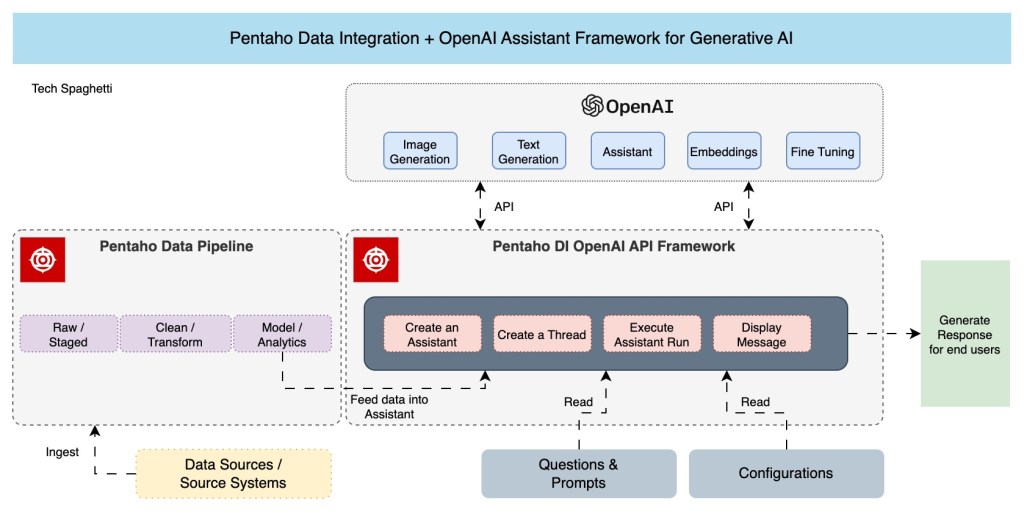 Building OpenAI GPT Assistant Framework with&nbsp;Pentaho