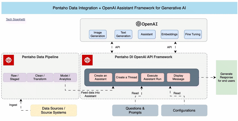 Pentaho DI + OpenAI Assistant Framework Sample